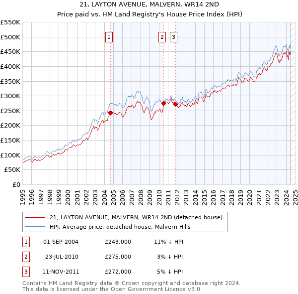 21, LAYTON AVENUE, MALVERN, WR14 2ND: Price paid vs HM Land Registry's House Price Index