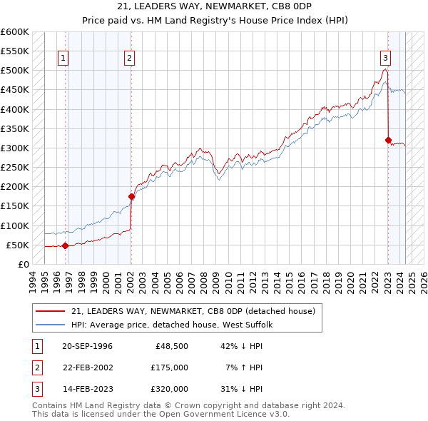 21, LEADERS WAY, NEWMARKET, CB8 0DP: Price paid vs HM Land Registry's House Price Index