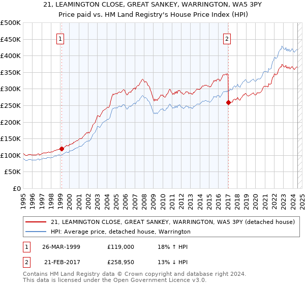 21, LEAMINGTON CLOSE, GREAT SANKEY, WARRINGTON, WA5 3PY: Price paid vs HM Land Registry's House Price Index