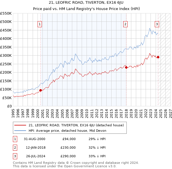 21, LEOFRIC ROAD, TIVERTON, EX16 6JU: Price paid vs HM Land Registry's House Price Index