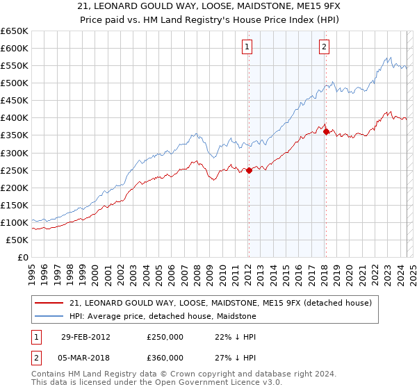 21, LEONARD GOULD WAY, LOOSE, MAIDSTONE, ME15 9FX: Price paid vs HM Land Registry's House Price Index