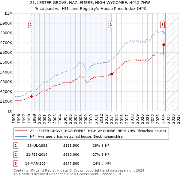 21, LESTER GROVE, HAZLEMERE, HIGH WYCOMBE, HP15 7HW: Price paid vs HM Land Registry's House Price Index