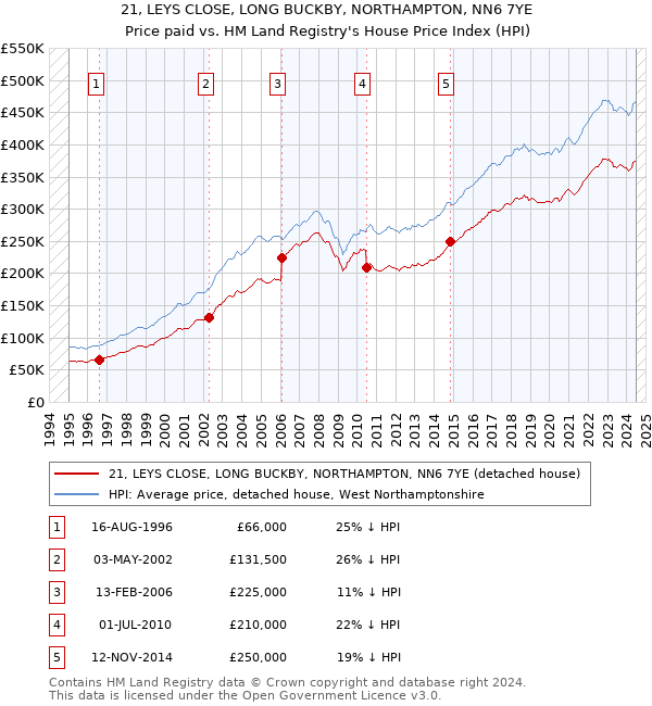 21, LEYS CLOSE, LONG BUCKBY, NORTHAMPTON, NN6 7YE: Price paid vs HM Land Registry's House Price Index