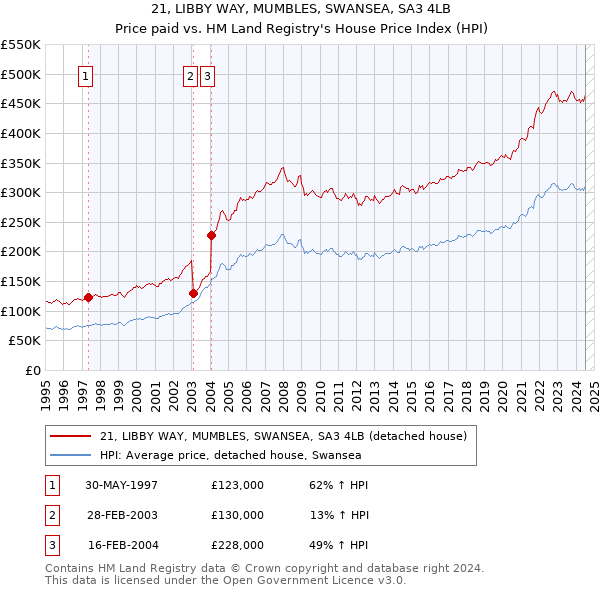 21, LIBBY WAY, MUMBLES, SWANSEA, SA3 4LB: Price paid vs HM Land Registry's House Price Index