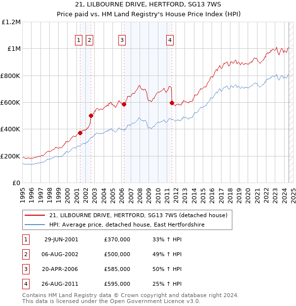 21, LILBOURNE DRIVE, HERTFORD, SG13 7WS: Price paid vs HM Land Registry's House Price Index