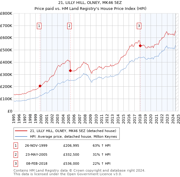 21, LILLY HILL, OLNEY, MK46 5EZ: Price paid vs HM Land Registry's House Price Index