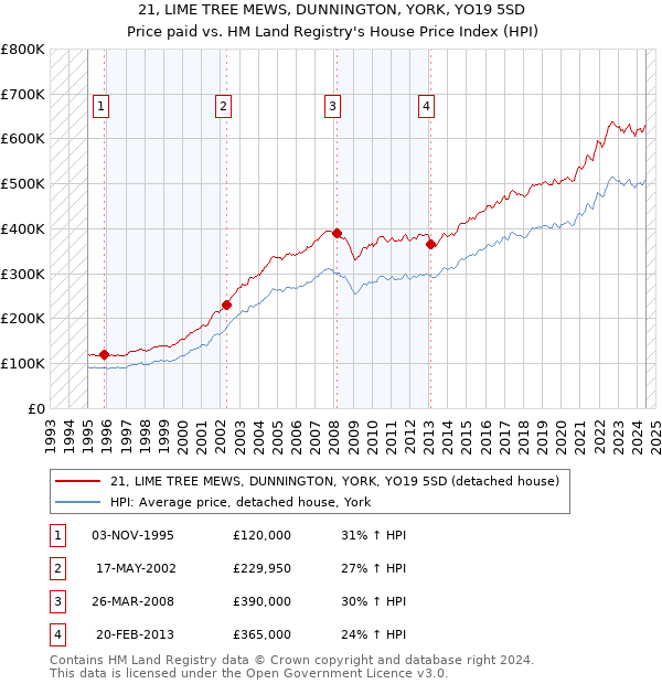 21, LIME TREE MEWS, DUNNINGTON, YORK, YO19 5SD: Price paid vs HM Land Registry's House Price Index