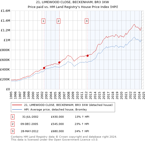 21, LIMEWOOD CLOSE, BECKENHAM, BR3 3XW: Price paid vs HM Land Registry's House Price Index