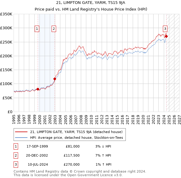 21, LIMPTON GATE, YARM, TS15 9JA: Price paid vs HM Land Registry's House Price Index