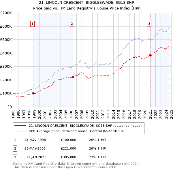 21, LINCOLN CRESCENT, BIGGLESWADE, SG18 8HP: Price paid vs HM Land Registry's House Price Index