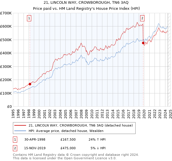 21, LINCOLN WAY, CROWBOROUGH, TN6 3AQ: Price paid vs HM Land Registry's House Price Index