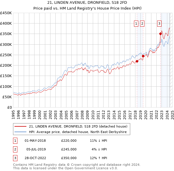 21, LINDEN AVENUE, DRONFIELD, S18 2FD: Price paid vs HM Land Registry's House Price Index