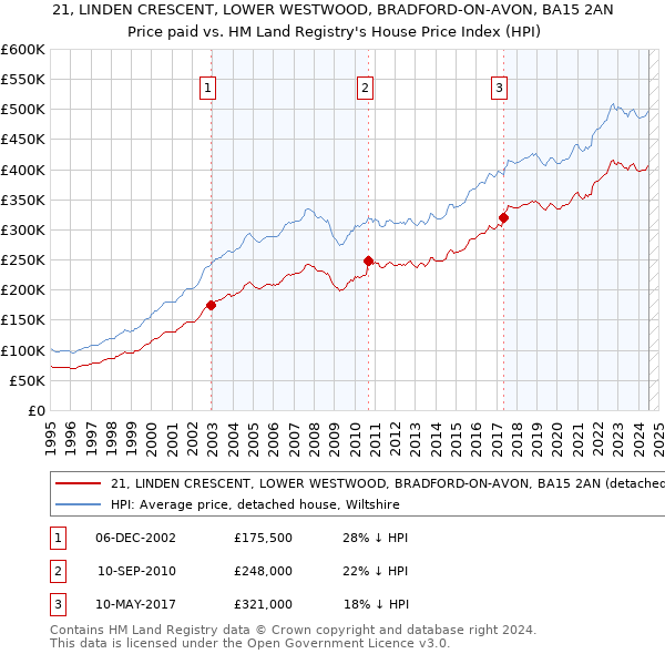 21, LINDEN CRESCENT, LOWER WESTWOOD, BRADFORD-ON-AVON, BA15 2AN: Price paid vs HM Land Registry's House Price Index