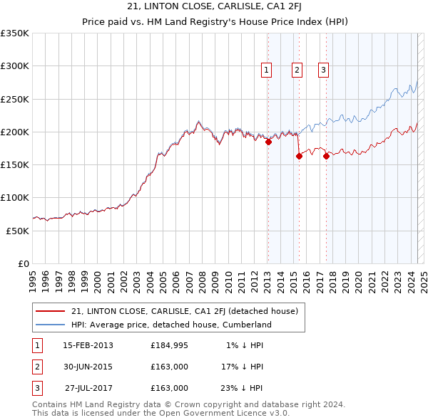 21, LINTON CLOSE, CARLISLE, CA1 2FJ: Price paid vs HM Land Registry's House Price Index