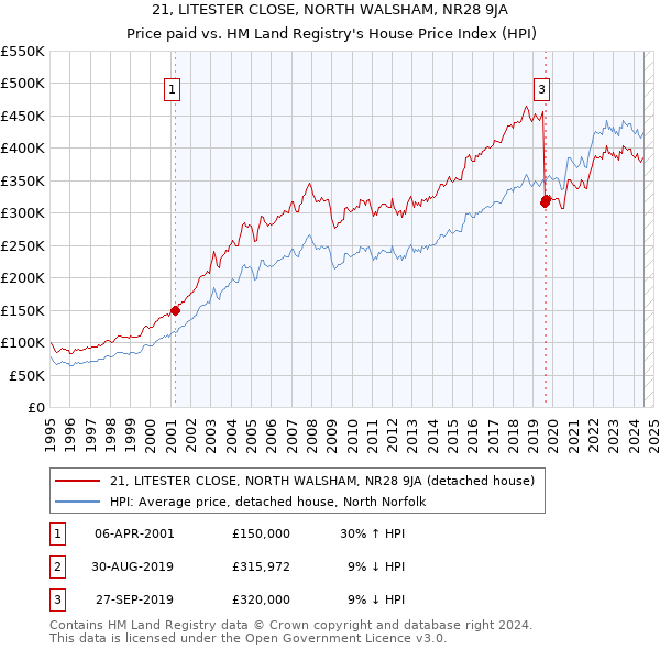 21, LITESTER CLOSE, NORTH WALSHAM, NR28 9JA: Price paid vs HM Land Registry's House Price Index