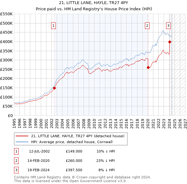 21, LITTLE LANE, HAYLE, TR27 4PY: Price paid vs HM Land Registry's House Price Index