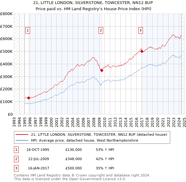 21, LITTLE LONDON, SILVERSTONE, TOWCESTER, NN12 8UP: Price paid vs HM Land Registry's House Price Index