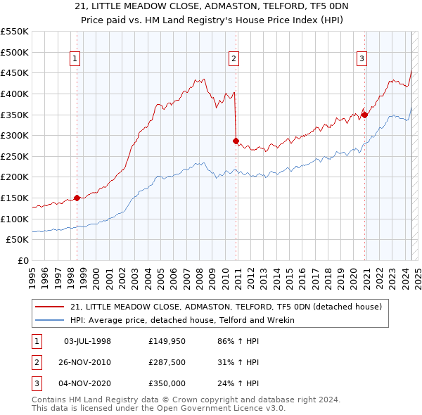 21, LITTLE MEADOW CLOSE, ADMASTON, TELFORD, TF5 0DN: Price paid vs HM Land Registry's House Price Index