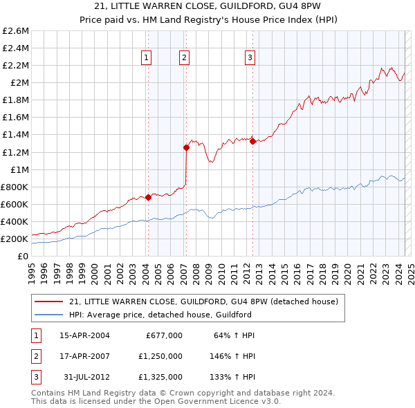 21, LITTLE WARREN CLOSE, GUILDFORD, GU4 8PW: Price paid vs HM Land Registry's House Price Index