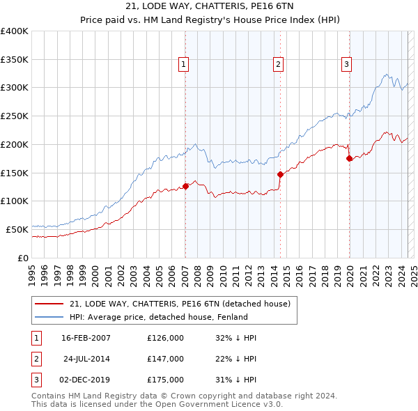 21, LODE WAY, CHATTERIS, PE16 6TN: Price paid vs HM Land Registry's House Price Index