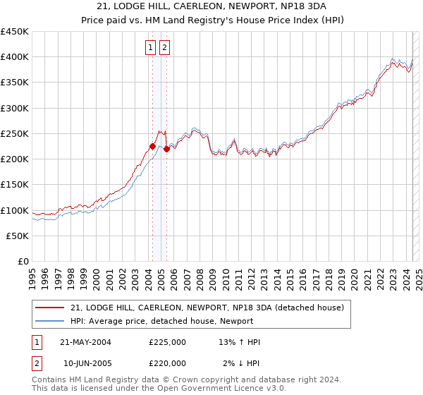 21, LODGE HILL, CAERLEON, NEWPORT, NP18 3DA: Price paid vs HM Land Registry's House Price Index