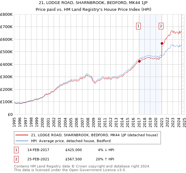 21, LODGE ROAD, SHARNBROOK, BEDFORD, MK44 1JP: Price paid vs HM Land Registry's House Price Index