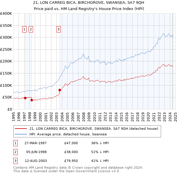 21, LON CARREG BICA, BIRCHGROVE, SWANSEA, SA7 9QH: Price paid vs HM Land Registry's House Price Index