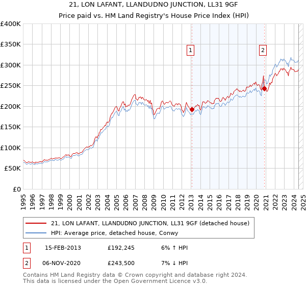 21, LON LAFANT, LLANDUDNO JUNCTION, LL31 9GF: Price paid vs HM Land Registry's House Price Index