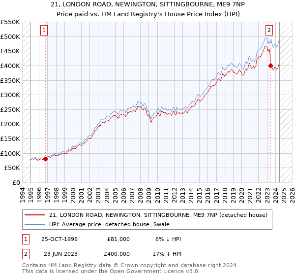 21, LONDON ROAD, NEWINGTON, SITTINGBOURNE, ME9 7NP: Price paid vs HM Land Registry's House Price Index