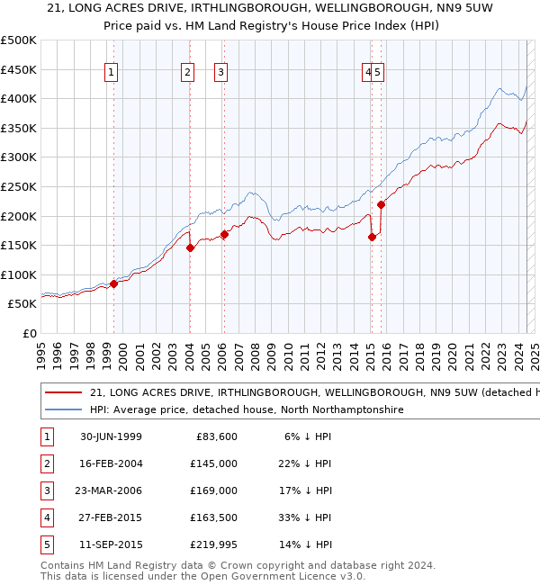 21, LONG ACRES DRIVE, IRTHLINGBOROUGH, WELLINGBOROUGH, NN9 5UW: Price paid vs HM Land Registry's House Price Index