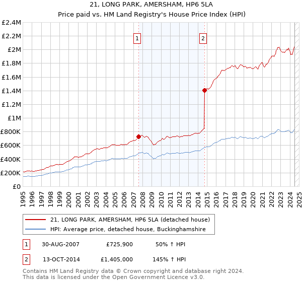 21, LONG PARK, AMERSHAM, HP6 5LA: Price paid vs HM Land Registry's House Price Index