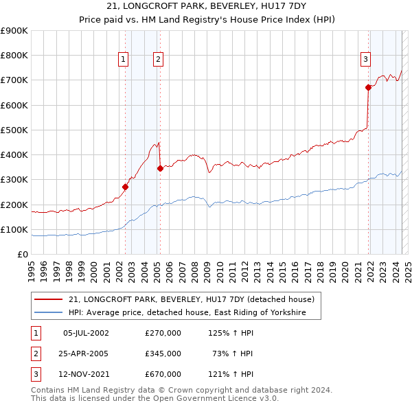 21, LONGCROFT PARK, BEVERLEY, HU17 7DY: Price paid vs HM Land Registry's House Price Index