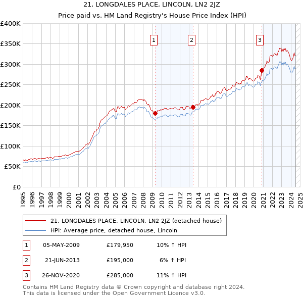 21, LONGDALES PLACE, LINCOLN, LN2 2JZ: Price paid vs HM Land Registry's House Price Index