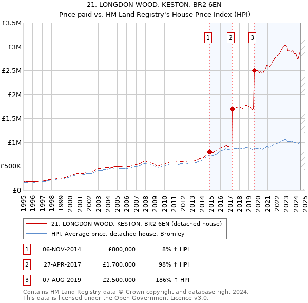 21, LONGDON WOOD, KESTON, BR2 6EN: Price paid vs HM Land Registry's House Price Index