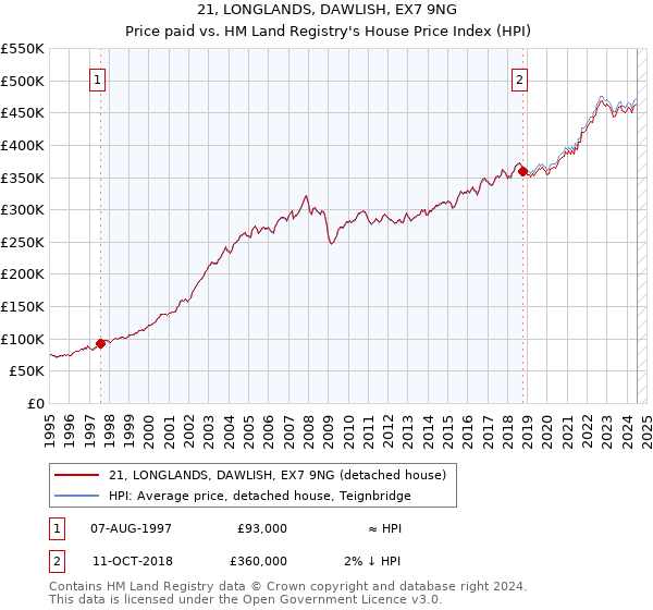 21, LONGLANDS, DAWLISH, EX7 9NG: Price paid vs HM Land Registry's House Price Index