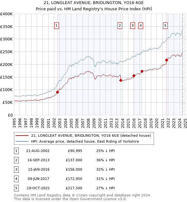 21, LONGLEAT AVENUE, BRIDLINGTON, YO16 6GE: Price paid vs HM Land Registry's House Price Index