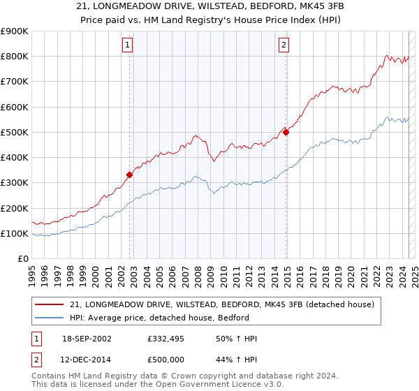 21, LONGMEADOW DRIVE, WILSTEAD, BEDFORD, MK45 3FB: Price paid vs HM Land Registry's House Price Index