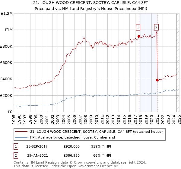 21, LOUGH WOOD CRESCENT, SCOTBY, CARLISLE, CA4 8FT: Price paid vs HM Land Registry's House Price Index