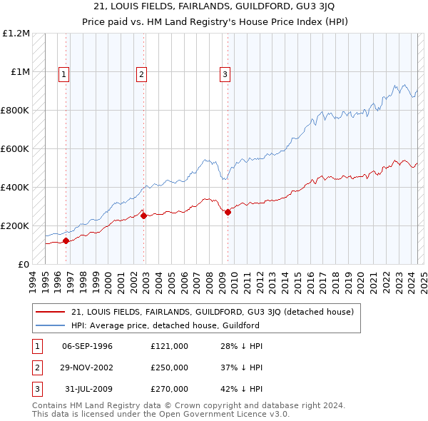 21, LOUIS FIELDS, FAIRLANDS, GUILDFORD, GU3 3JQ: Price paid vs HM Land Registry's House Price Index