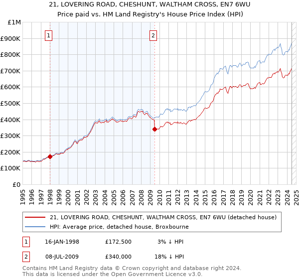 21, LOVERING ROAD, CHESHUNT, WALTHAM CROSS, EN7 6WU: Price paid vs HM Land Registry's House Price Index