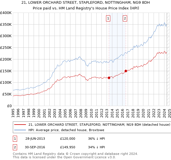 21, LOWER ORCHARD STREET, STAPLEFORD, NOTTINGHAM, NG9 8DH: Price paid vs HM Land Registry's House Price Index