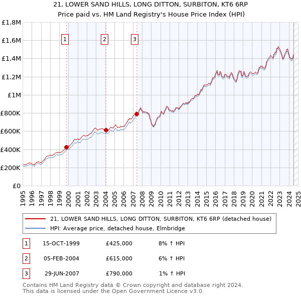 21, LOWER SAND HILLS, LONG DITTON, SURBITON, KT6 6RP: Price paid vs HM Land Registry's House Price Index