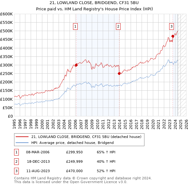 21, LOWLAND CLOSE, BRIDGEND, CF31 5BU: Price paid vs HM Land Registry's House Price Index