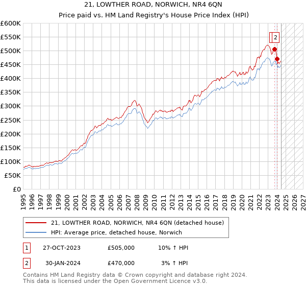 21, LOWTHER ROAD, NORWICH, NR4 6QN: Price paid vs HM Land Registry's House Price Index