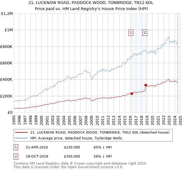 21, LUCKNOW ROAD, PADDOCK WOOD, TONBRIDGE, TN12 6DL: Price paid vs HM Land Registry's House Price Index