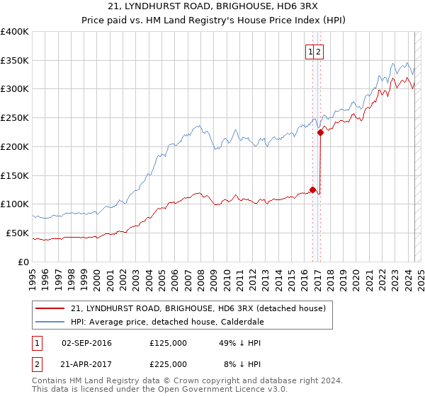 21, LYNDHURST ROAD, BRIGHOUSE, HD6 3RX: Price paid vs HM Land Registry's House Price Index