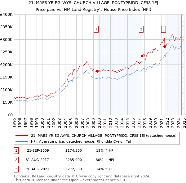 21, MAES YR EGLWYS, CHURCH VILLAGE, PONTYPRIDD, CF38 1EJ: Price paid vs HM Land Registry's House Price Index