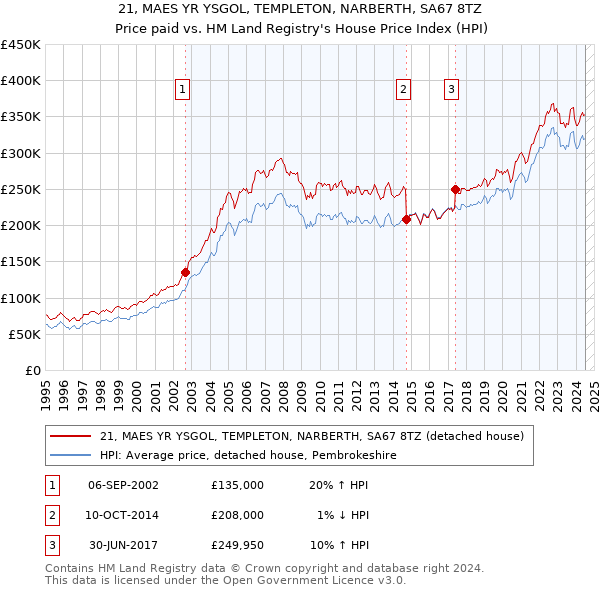 21, MAES YR YSGOL, TEMPLETON, NARBERTH, SA67 8TZ: Price paid vs HM Land Registry's House Price Index