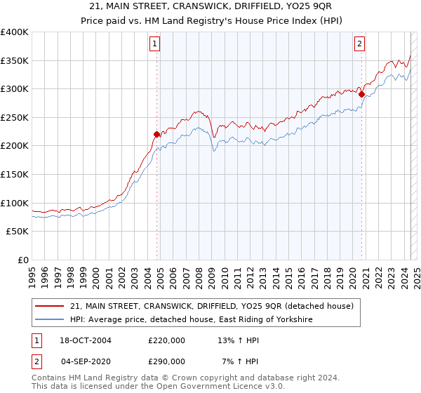 21, MAIN STREET, CRANSWICK, DRIFFIELD, YO25 9QR: Price paid vs HM Land Registry's House Price Index