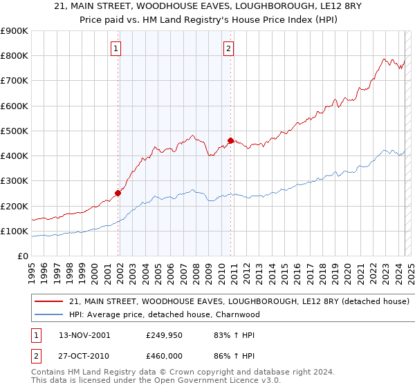 21, MAIN STREET, WOODHOUSE EAVES, LOUGHBOROUGH, LE12 8RY: Price paid vs HM Land Registry's House Price Index